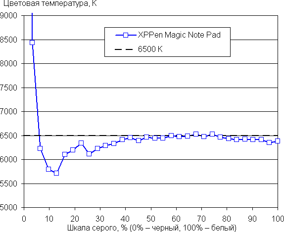 Обзор планшета XPPen Magic Note Pad, позиционируемого как блокнот для заметок Обзор планшета XPPen Magic Note Pad, позиционируемого как блокнот для заметок