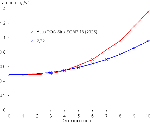 Обзор игрового ноутбука Asus ROG Strix Scar 18 G835LX с Intel Core Ultra 9 275HX и Nvidia GeForce RTX 5090 Laptop Обзор игрового ноутбука Asus ROG Strix Scar 18 G835LX с Intel Core Ultra 9 275HX и Nvidia GeForce RTX 5090 Laptop