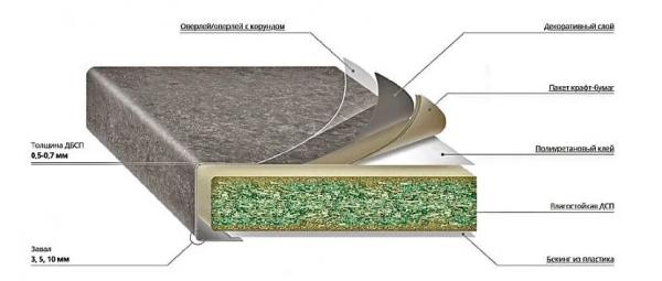 Все, что надо знать о столешнице постформинг Все, что надо знать о столешнице постформинг