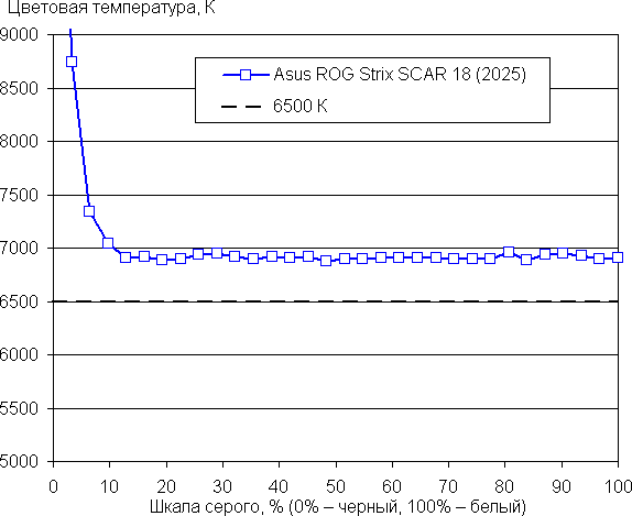 Обзор игрового ноутбука Asus ROG Strix Scar 18 G835LX с Intel Core Ultra 9 275HX и Nvidia GeForce RTX 5090 Laptop Обзор игрового ноутбука Asus ROG Strix Scar 18 G835LX с Intel Core Ultra 9 275HX и Nvidia GeForce RTX 5090 Laptop