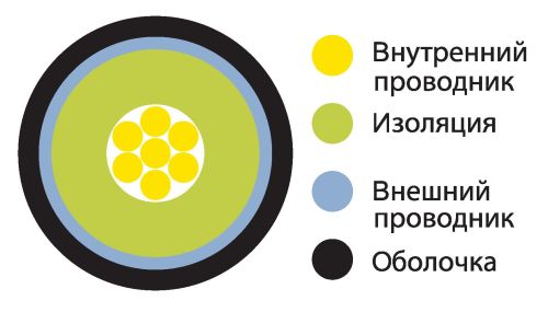 Виды кабелей, проводов и шнуров Виды кабелей, проводов и шнуров