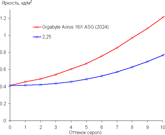 Обзор игрового ноутбука Gigabyte Aorus 16X (2024) ASG с Intel Core i9-14900HX и Nvidia GeForce RTX 4070 Laptop Обзор игрового ноутбука Gigabyte Aorus 16X (2024) ASG с Intel Core i9-14900HX и Nvidia GeForce RTX 4070 Laptop