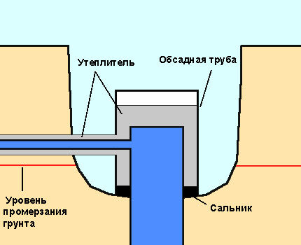 Как утеплить скважину на зиму: обзор лучших способов + выбор материалов Как утеплить скважину на зиму: обзор лучших способов + выбор материалов