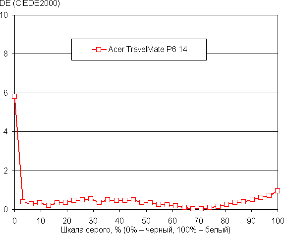 Обзор бизнес-ноутбука Acer TravelMate P6 14 (TMP614-53T-77RT) с сенсорным экраном и 5G/LTE Обзор бизнес-ноутбука Acer TravelMate P6 14 (TMP614-53T-77RT) с сенсорным экраном и 5G/LTE