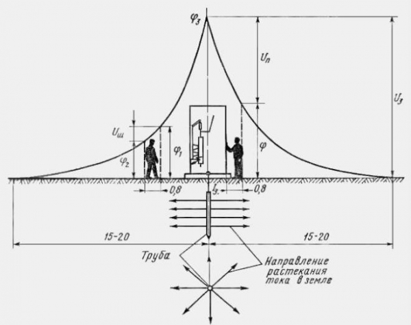 Заземление электроустановок и оборудования – виды и правила Заземление электроустановок и оборудования – виды и правила