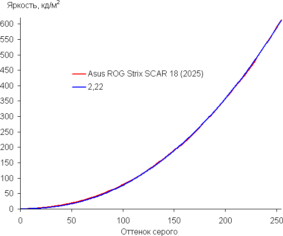 Обзор игрового ноутбука Asus ROG Strix Scar 18 G835LX с Intel Core Ultra 9 275HX и Nvidia GeForce RTX 5090 Laptop Обзор игрового ноутбука Asus ROG Strix Scar 18 G835LX с Intel Core Ultra 9 275HX и Nvidia GeForce RTX 5090 Laptop