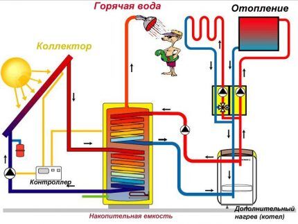 Солнечное отопление частного дома: варианты и схемы устройства Солнечное отопление частного дома: варианты и схемы устройства