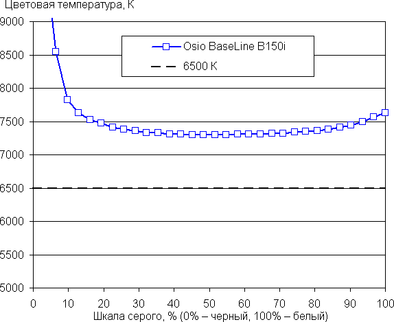 Обзор бюджетного ноутбука OSiO BaseLine B150i Обзор бюджетного ноутбука OSiO BaseLine B150i