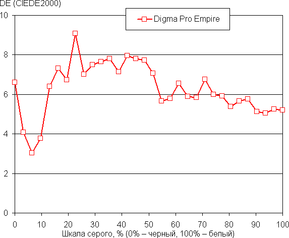 Обзор планшета Digma Pro Empire