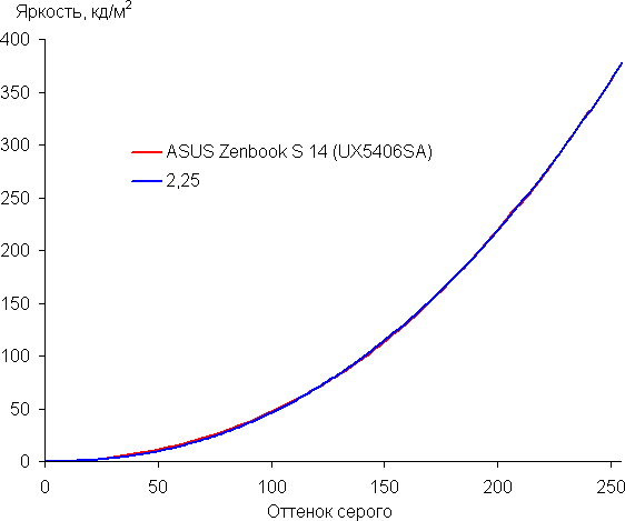 Обзор ноутбука Asus Zenbook S 14 (UX5406SA) Copilot+ PC c новейшим Intel Core Ultra 7 258V