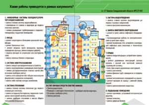 Что включает в себя капитальный ремонт