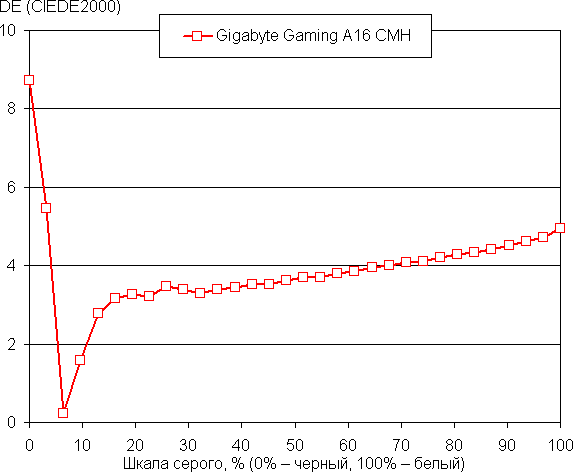 Обзор бюджетного игрового ноутбука Gigabyte Gaming A16 CMH Обзор бюджетного игрового ноутбука Gigabyte Gaming A16 CMH