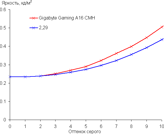 Обзор бюджетного игрового ноутбука Gigabyte Gaming A16 CMH Обзор бюджетного игрового ноутбука Gigabyte Gaming A16 CMH