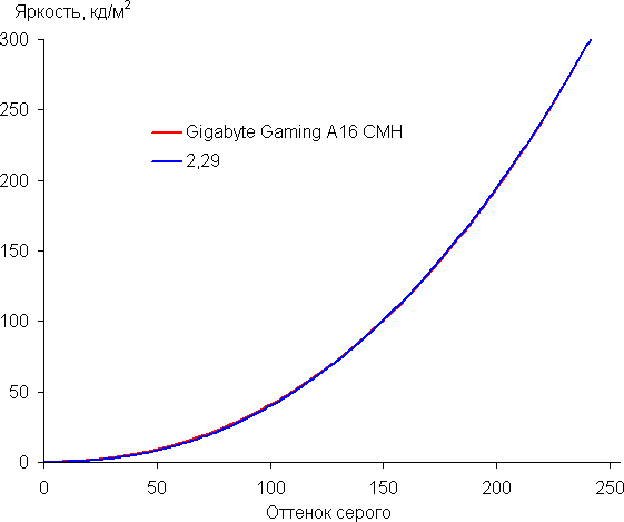 Обзор бюджетного игрового ноутбука Gigabyte Gaming A16 CMH Обзор бюджетного игрового ноутбука Gigabyte Gaming A16 CMH