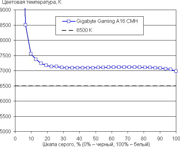 Обзор бюджетного игрового ноутбука Gigabyte Gaming A16 CMH Обзор бюджетного игрового ноутбука Gigabyte Gaming A16 CMH